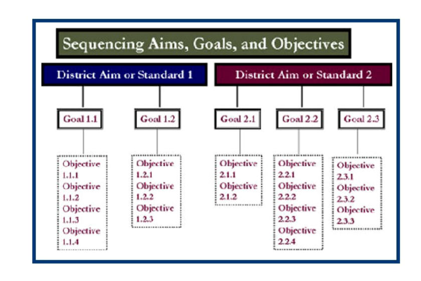 Write a behavioral objective