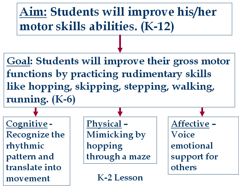 Writing curriculum - Aims, goals, objectives