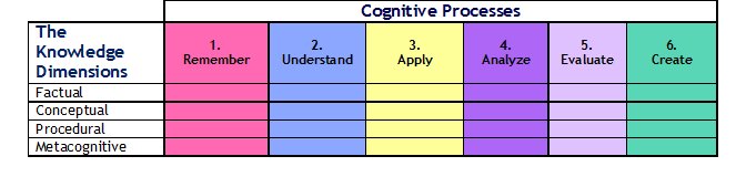 bloom knowledge chart