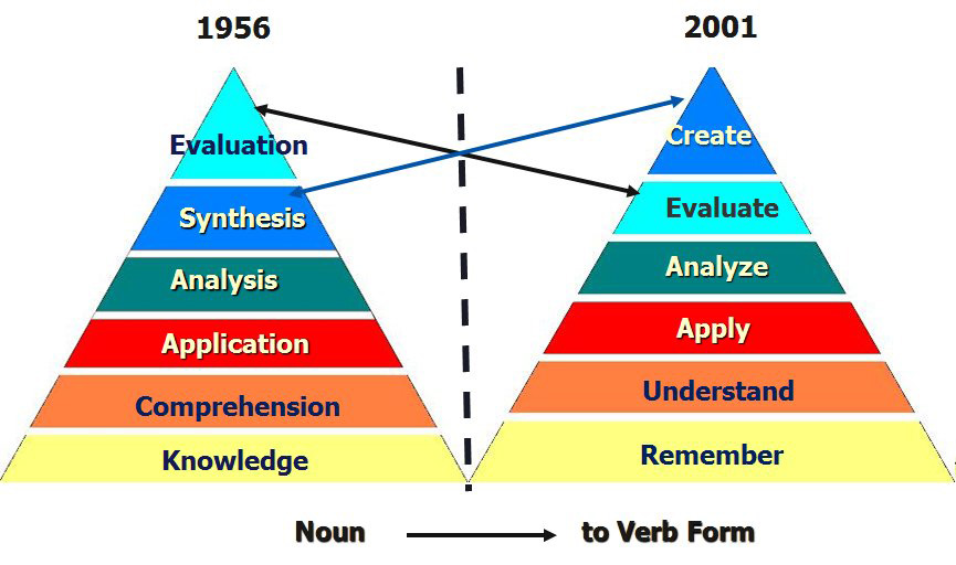 Bloom's Taxonomy And Revised Bloom's Taxonomy By Anderson at James ...